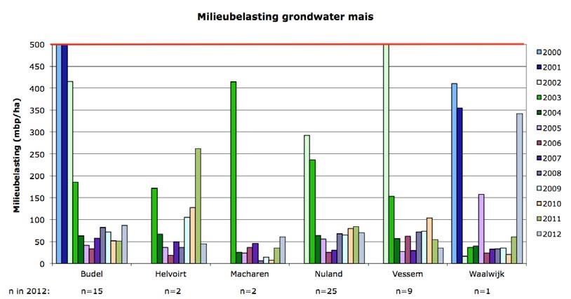 1.1.1 Maïs De milieubelasting in de maïs in vijf van de zes oude grondwaterbeschermingsgebieden ligt in 2012 onder de 100 mbp (figuur 1.3).