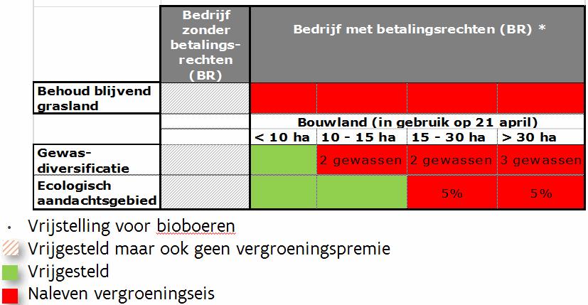 GLB met vergroening Vergroening: