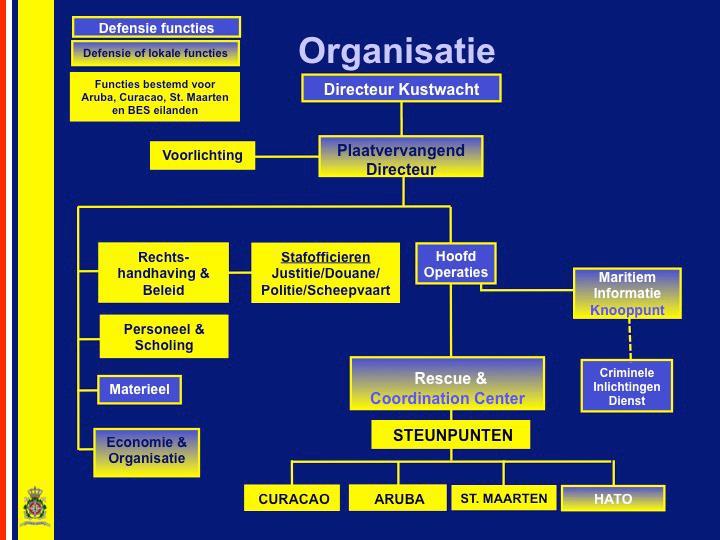 Organogram Kustwacht 12 Aansturing middels overlegfora Bij dit onderzoek komt naar voren dat de afstemming ten aanzien van het