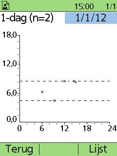 bloedglucose (Min./max.) het BG-doel dat u hebt ingesteld het percentage metingen binnen, boven en onder het BG-doel.