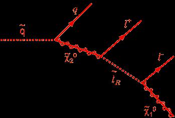 Donkere Materie Theoretisch idee: Supersymmetrie: deeltjes