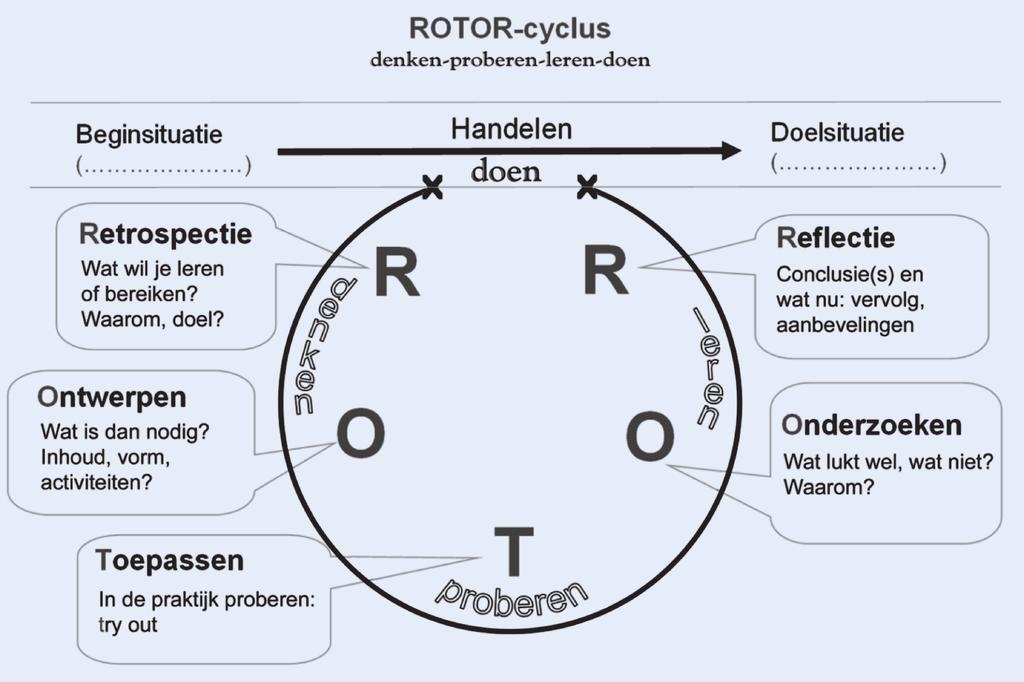 Figuur 1: Het ROTOR-model, denken-proberen-leren. Bovendien wilden we evidenties dat het model in de praktijk ook werkt (vgl. Vleuten, Dolmans, & Scherpbier, 2000).