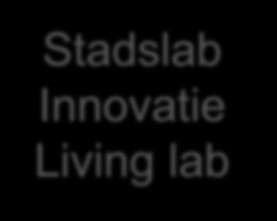 stad Innovatie Living lab Wonen, omgeving,