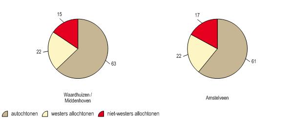 Bevolking naar herkomst 2015 Een autochtoon is een persoon van wie de beide ouders in Nederland zijn geboren.