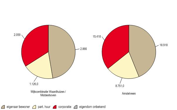 Woningen naar eigendomsverhouding 2015 Bijzondere woongebouwen (locaties en capaciteit) 2013 Waardhuizen / Middenhoven Amstelveen locaties
