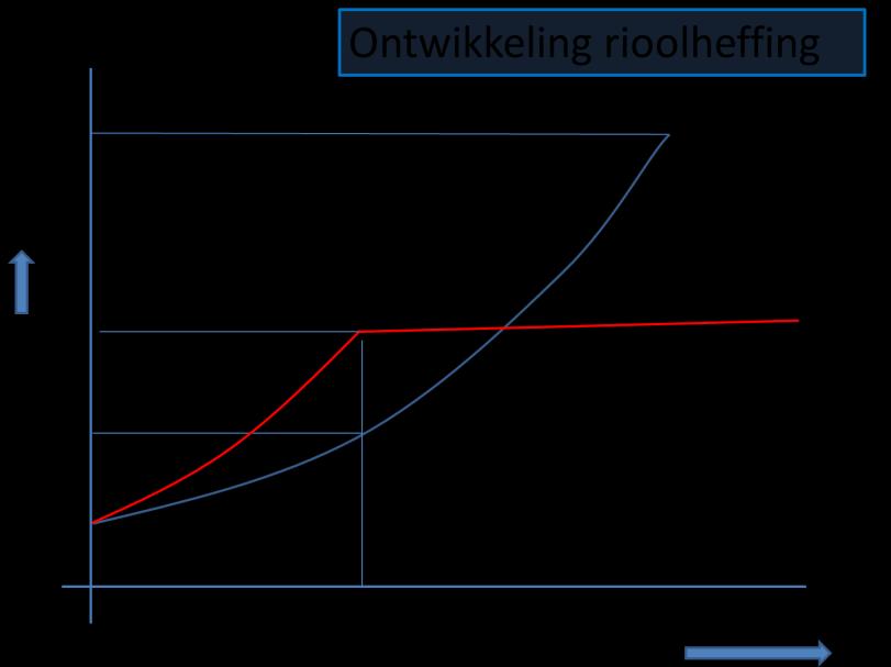 Om de lasten voor de langere termijn betaalbaar te houden is gekozen voor spoor 1 (het rode spoor) waarbij vanaf 2030 een vlak tarief ontstaat.