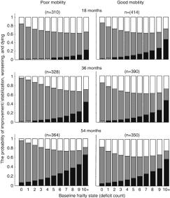 Onderzoek Fallah (Fallah 2011) Managing the decline Door professionals: Door ouderen: succesful aging well-being = succesful aging optimal overall functioning social contacts