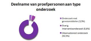 Hoofdstuk 4. De toetsing van WMO-onderzoek 4.1 Ingediende onderzoeksdossiers In het jaar 2015 heeft het METC secretariaat in totaal 132 nieuwe WMO-onderzoeksvoorstellen ter toetsing ontvangen.