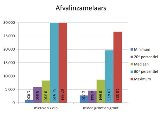 BIJLAGE 6: VERBAND TUSSEN BEDRIJFSGROOTTE EN OPSLAGCAPACITEIT In bijlage 5 wordt de kostenhaalbaarheid van verschillende milieutechnieken beoordeeld.