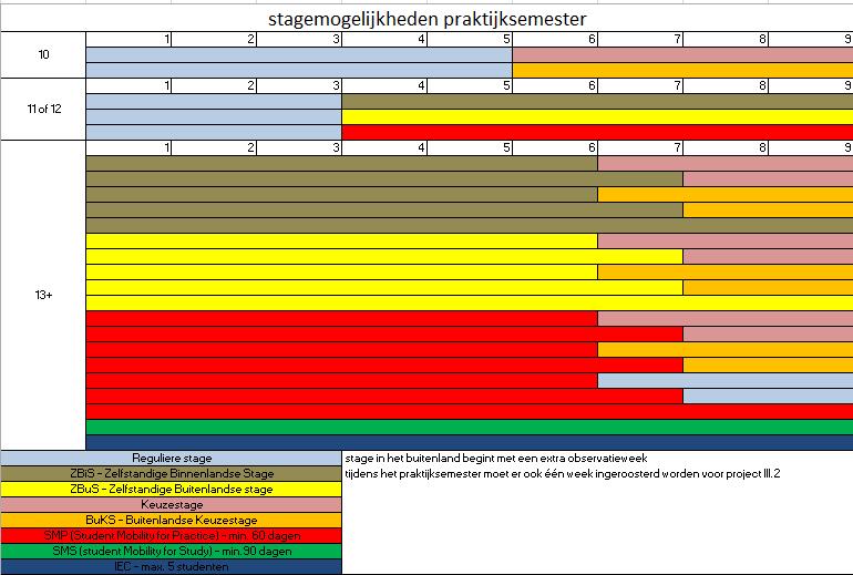 6.4 Keuzepakketten PAKKET 1 (REGULIERE STAGE): BEHAALDE CIJFER 10/20 5 weken stage in twee scholen: 2 weken doestage in school A en 3 weken doestage in school B min. 1 week project III.