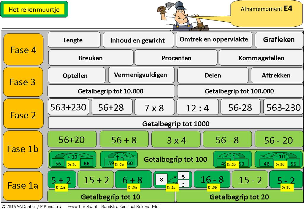 E4 : Bij afnamemoment E4 wordt stoets 3 afgenomen.