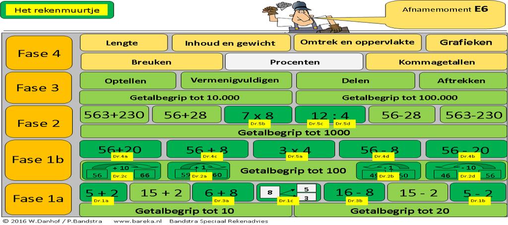 E6 : Bij afnamemoment E6 wordt stoets 4 afgenomen.