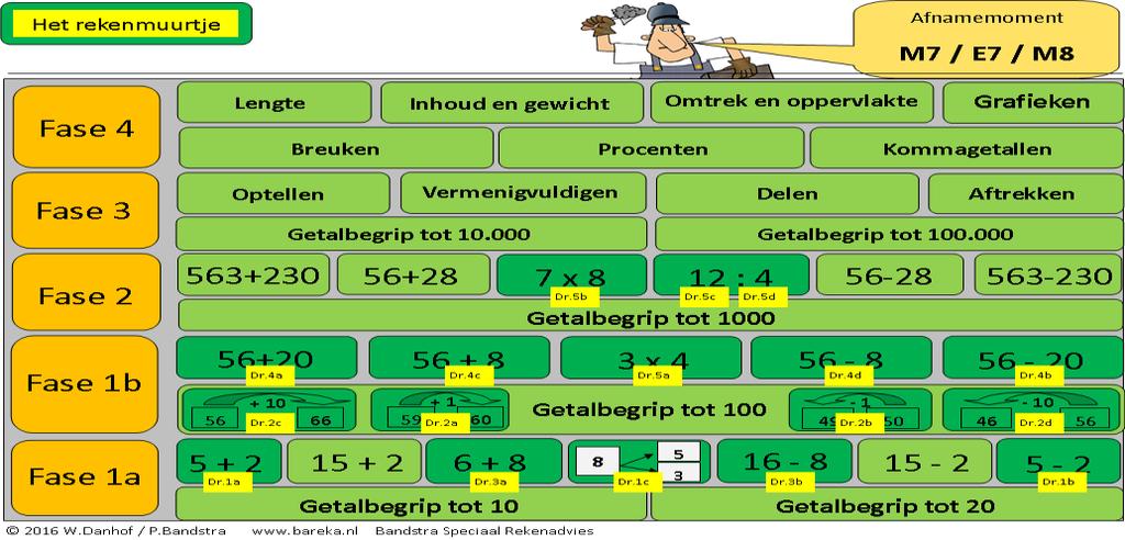 M7 - E7 - M8 : Bij afnamemoment M7 - E7 - M8 wordt stoets 4 afgenomen.