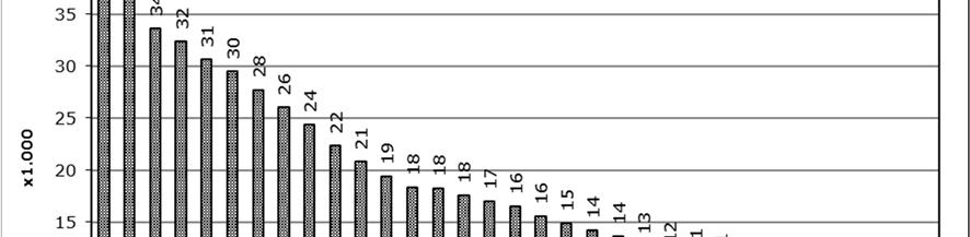 2.3.2. Daling van het aantal melkleveraars Net zoals in andere subsectoren van de landbouw daalt het aantal melkleveraars. In 2016 zijn er 6,1% minder melkleveraars dan in 2015.