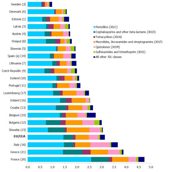 10 Total outpatient antibiotic use