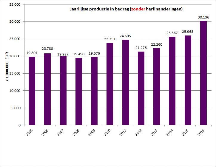 Kredietverlening in 2016 opnieuw op hoog niveau Met een totaalbedrag aan