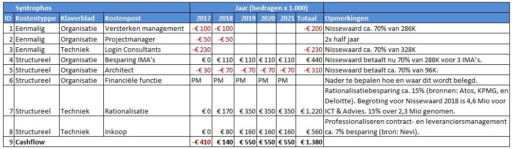 4. Business case Maart t/m juni 2017 is met de werkgroep en andere deelnemende gemeenten geanalyseerd welke maatregelen nodig zijn om de gewenste prestaties te realiseren, zie Hoofdstuk 3.