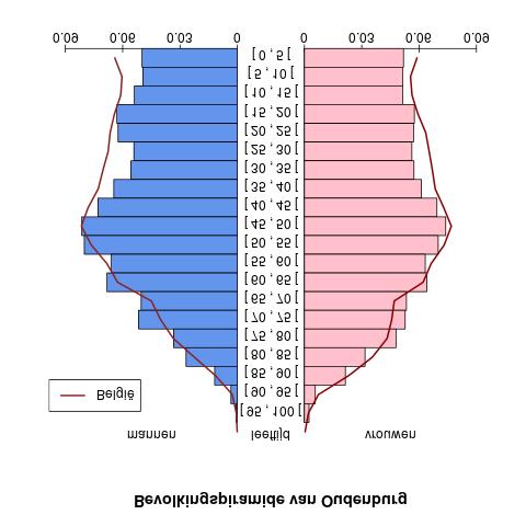 Grafiek: In de toekomst De bevolkingspiramide vertoont het typische profiel van een verouderde bevolking: een