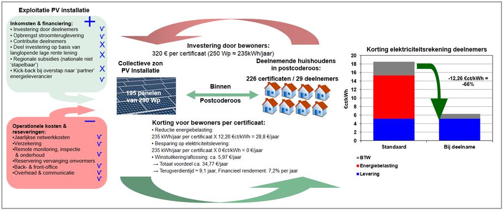 PCR PROPOSITIE DEELNEMERS Aantal zonnestroomdelen van 250 Wp: 226 Deelnemers prijs voor zonnestroomdeel van 250 Wp: ca.