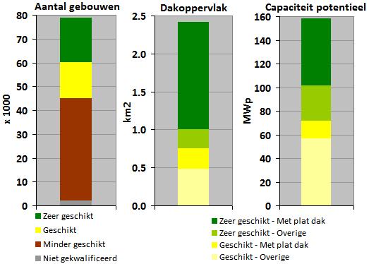 PV-POTENTIEEL HAARLEM: ±160 MWP Zonatlas Haarlem Zon-energie opwekking Zeer geschikt 24% 19% 58% 35% 19%