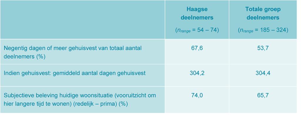 4. Woonsituatie 4.