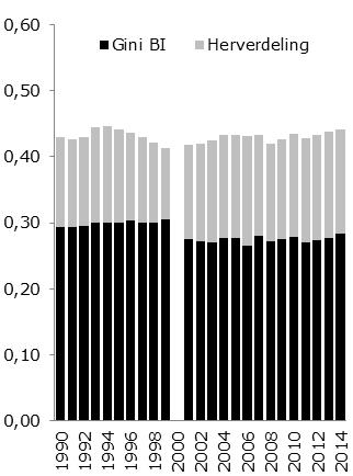 Figuur A4 Ontwikkeling inkomensongelijkheid