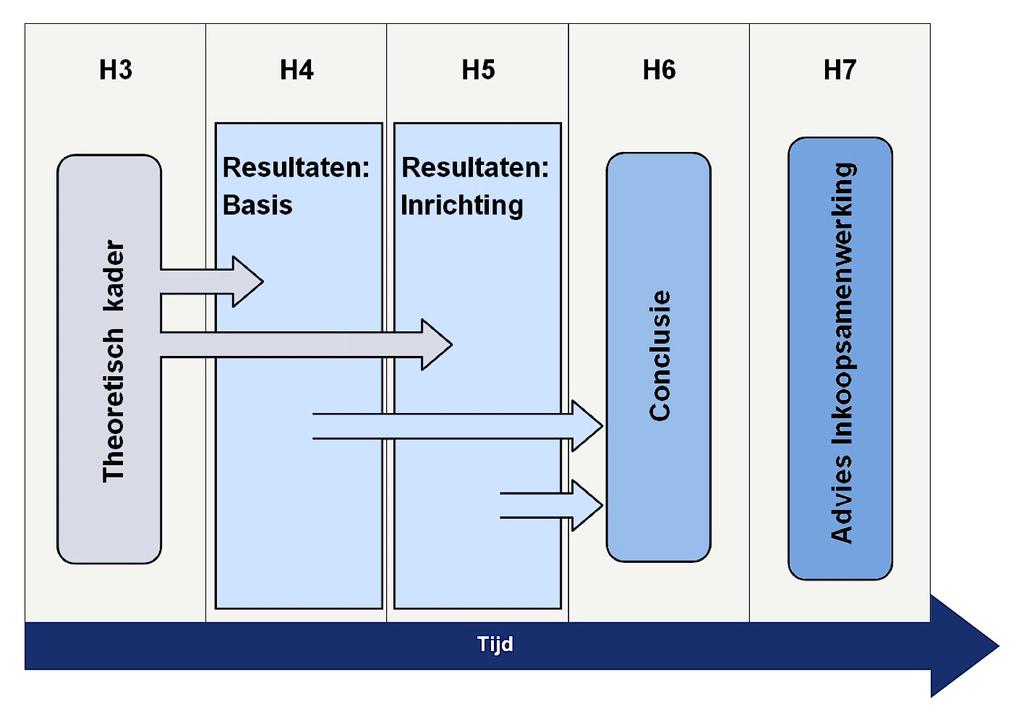 2.4 Samenvattend In onderstaand model wordt het onderzoek visueel samengevat: Figuur 2: onderzoeksmodel Toelichting onderzoeksmodel Binnen dit onderzoek wordt eerst de bestaande literatuur in het