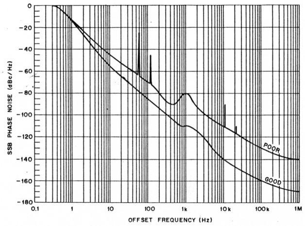 Phase noise