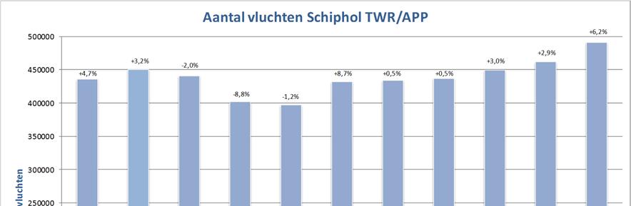 Aantal vluchten Schiphol TWR/APP