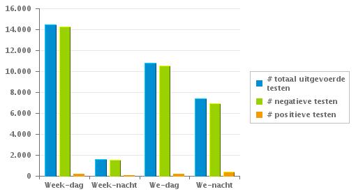 1. Huidige campagne Uw provincie heeft 34.295 testen uitgevoerd, waarvan 2,89 % een positief resultaat hadden Dag Nacht sub-totaal Dag Nacht sub-totaal # totaal uitgevoerde testen 14.483 1.635 16.