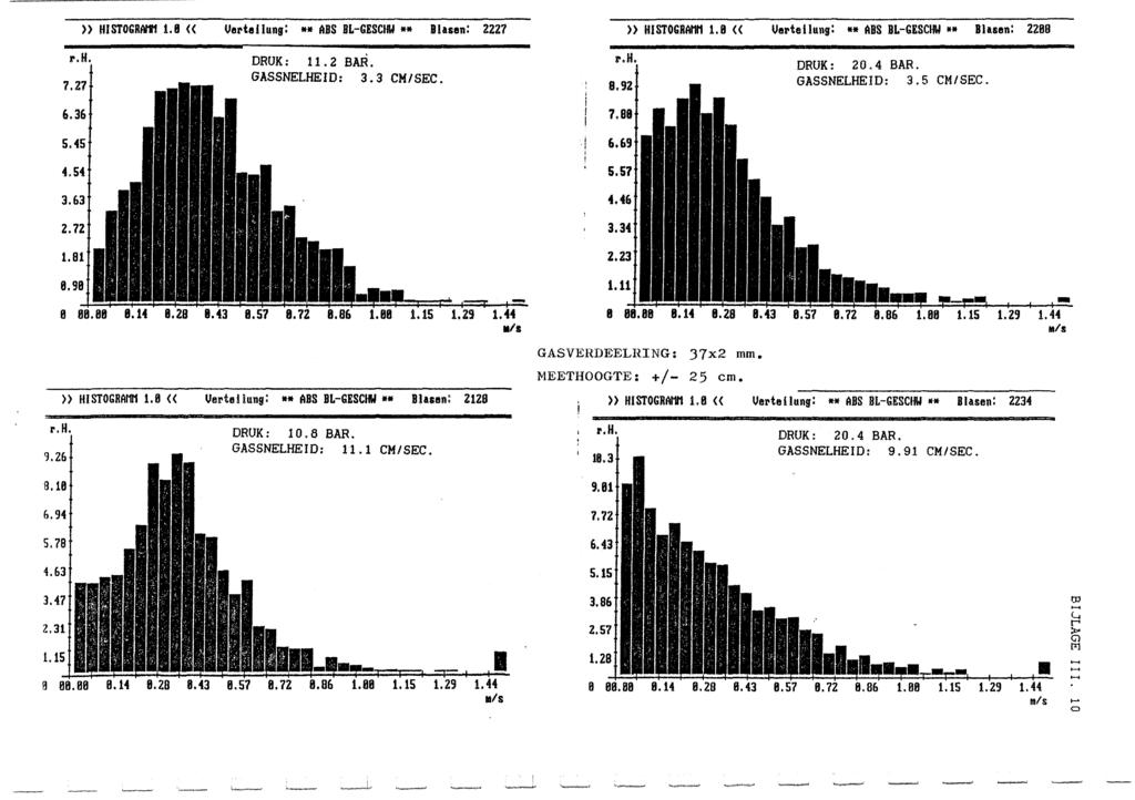 )) HISTOGRA/.8 (( Uertellung: ** ABS BL-GESCНW Blasen: 2227 >> HISTOGRAМl.8 << Uerteilung: ABS BL-GESCНW ** Blasen: 2288 7.27 DRUK:.2 BAR. GASSNELНEID: З.З CM/SEC. 8.92 DRUK: 20.4 BAR. GASSNELHEID: З.