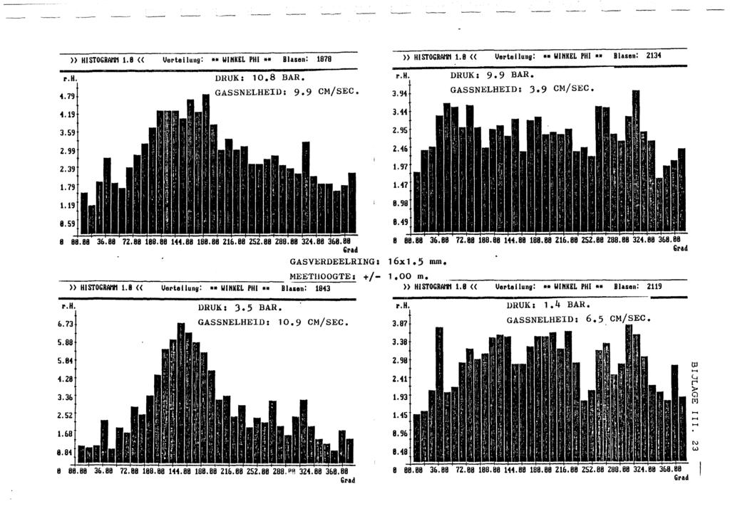 4.79 4.9 3.59 2.99 2.39 >> HISTOGRA/.8 << Jerteilug: WIHKEL PHI ** Blasen: 078 DlШK: 0.8 BAR. GASSNELHEID: 9.9 CM/SEC. >> HISТOGRA/.8 << IJertellung: WIHKEL PHI Blasen: 234 DRUK: 9.9 БАR. Э.94 3.44 2.