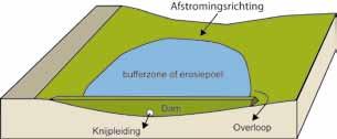 Aarden dammen Principe Aarden dammen worden aangelegd om afstromend water en sediment ËËtijdelijk op te vangen in een bufferzone of in een uitgegraven erosiepoel achter een dam, waarbij het sediment