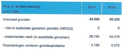 Grondexploitaties - boekwaarden MPG 2015 - De boekwaarde van de totale grondexploitaties is gedaald ten opzichte van voorgaand boekjaar.