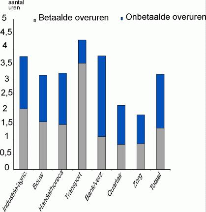 De cijfers in tabel 1 hebben betrekking op de flexibiliteit van arbeidscontracten. Daarnaast kan numerieke flexibiliteit worden bereikt door detachering of het inhuren van uitzend- en oproepkrachten.