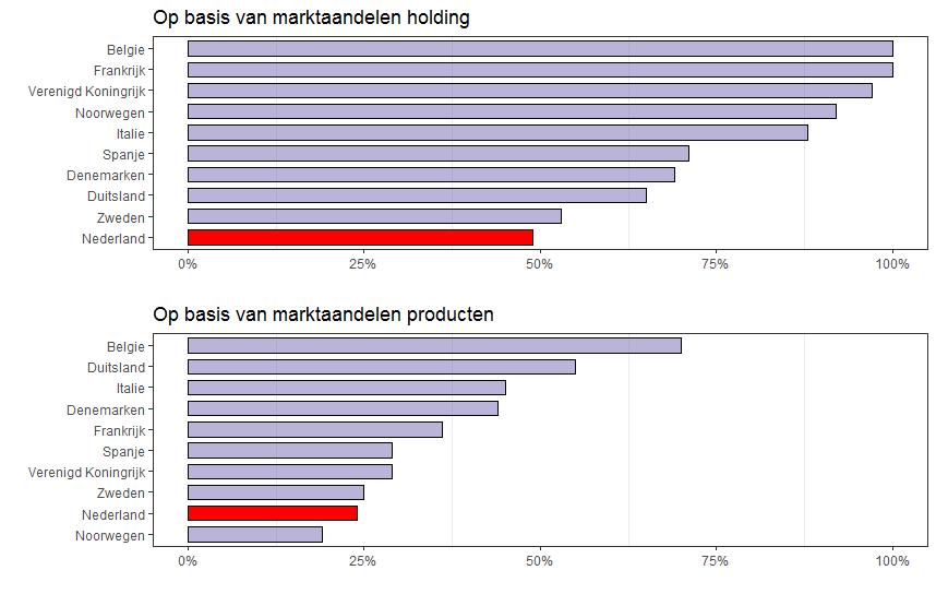 Figuur 30: Marktconcentratie in Nederland relatief laag 23 Bron: H2 Gambling Capital, 9 juni 2016 en 7 juni 2017 3.