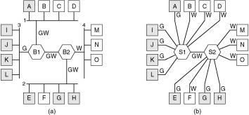 4.7.6 Virtual LAN s - Vaak gewenst logische topologie te scheiden van fysieke topologie.