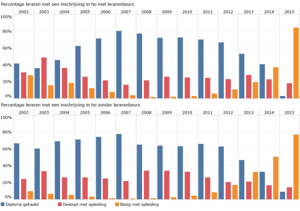 Figuur 9: Percentage leraren met en zonder lerarenbeurs naar eerste jaar van inschrijving van de opleiding en voortgang van de opleiding Wat opvalt in figuur 10 is dat het diplomapercentage in het po