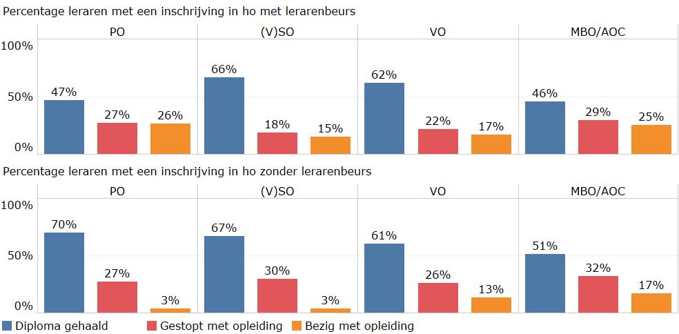 Bij de leraren met een lerarenbeurs is dit 26 procent, bij de leraren zonder lerarenbeurs slechts 3 procent.