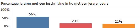 3. Hoe succesvol zijn de leraren met en zonder een lerarenbeurs het in het hoger onderwijs? 1. Van alle leraren met een lerarenbeurs is zo n 11 procent nooit begonnen aan de opleiding.