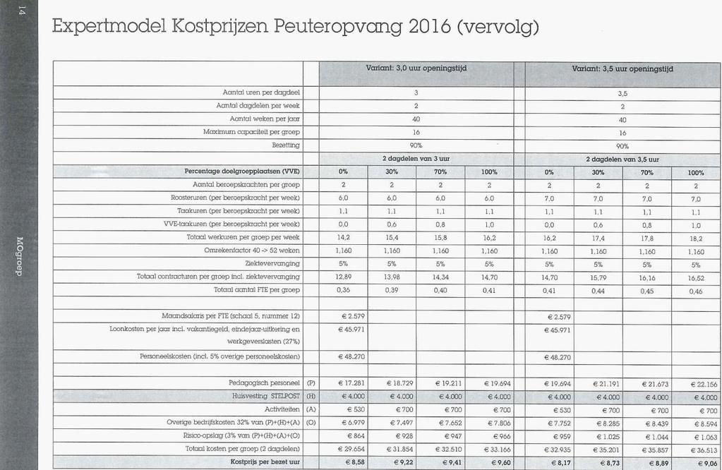 Bijlage 5 Expertmodel Kostprijs Peuteropvang Onderstaande tabel is afkomstig uit het Expertmodel Kostprijzen Peuteropvang van Sociaal Werk 2016.