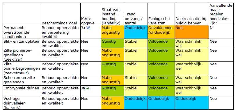 wordt dit afgemeten aan getelde aantallen (vogels, grote zoogdieren, sommige planten) of aantal bezette plekken of kilometerhokken.