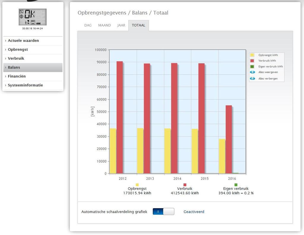 2.7.4 Totaalbalans Onder het tabblad Totaal van de balans, worden de opbrengst en het verbruik naast elkaar in het kolommendiagram weergegeven.