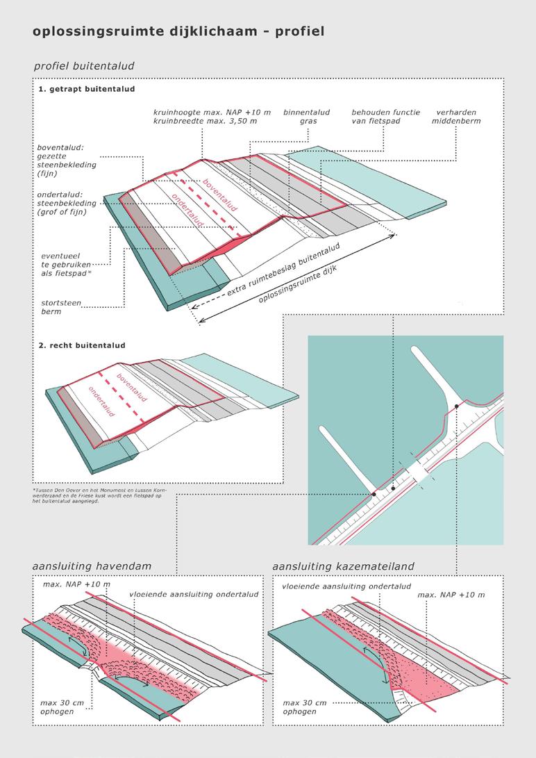 Afbeelding 2.2 Dijklichaam: visualisatie oplossingsruimte Maatregelen aan het buitentalud Aan het buitentalud moet veel gebeuren.