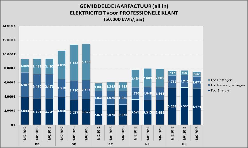 MAANDELIJKSE BOORDTABEL ELEKTRICITEIT Vergelijking Buitenland (all in prijzen) [10] Bron dec-12 Evolutie Rangschikking jan-13 Evolutie Rangschikking feb-13 Evolutie Rangschikking /jaar c /kwh /jaar