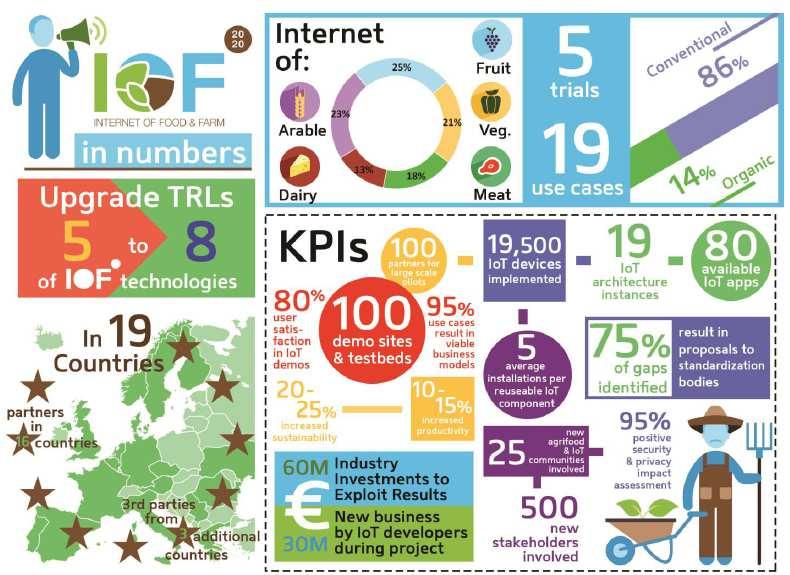 IoF2020 Internet of Things