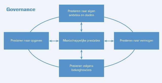 1.2 De KWH-aanpak van visitaties WoonFriesland heeft haar prestaties, haar beleids- en bedrijfsproces laten beoordelen op basis van de KWH-Visitatiemethode. Deze methode bestaat uit twee delen.