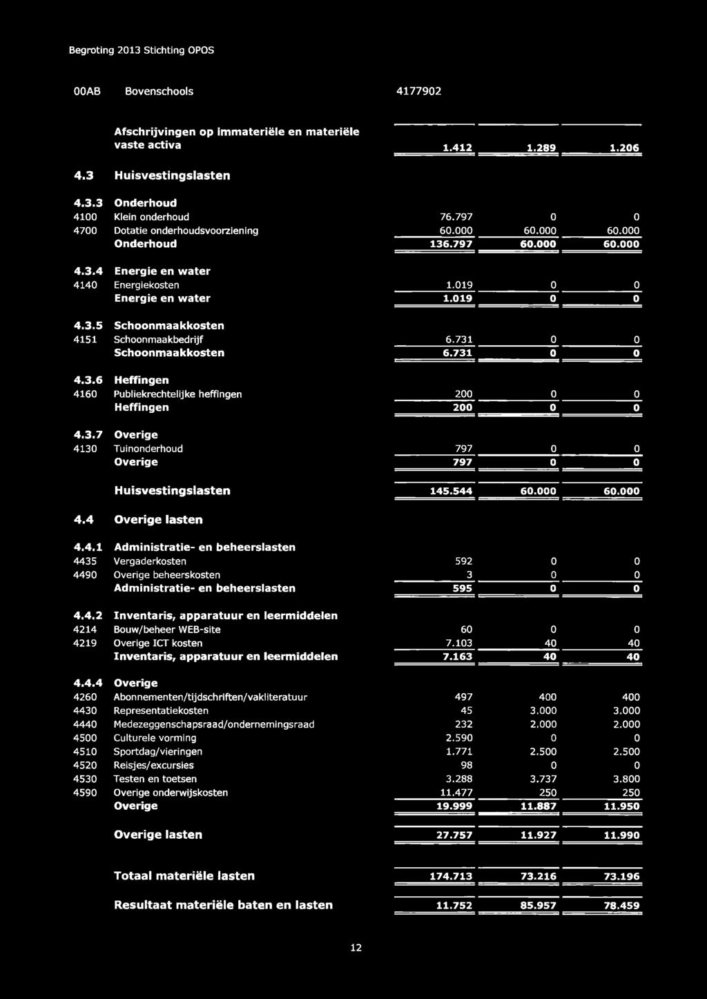 731 Schoonmaakkosten 6.731 4.3.6 Heffingen 416 Publiekrechtelijke heffingen 2 Heffingen 2 4.3.7 Overige 413 Tuinonderhoud 797 Overige 797 Huisvestingslasten 145.544 6. 6. 4.4 Overige lasten 4.4.1 Administratie- en beheerslasten 4435 Vergaderkosten 592 449 Overige beheerskosten 3 Administratie- en beheerslasten 595 4.