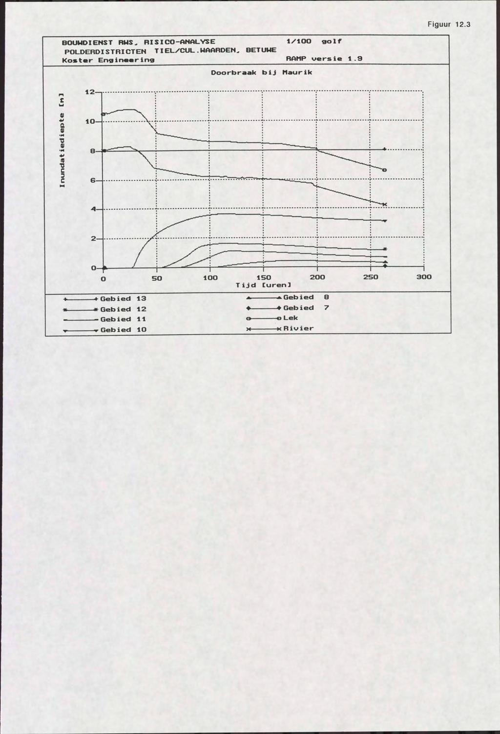 Figuur 12.3 BUWDIENST RWS. RISI-RNRLVSE l/l glf PLDERDISTRICTEN TIEL/CUL.WRRRDEN, BETUWE K»t«r Engineering RRNP versie 1.