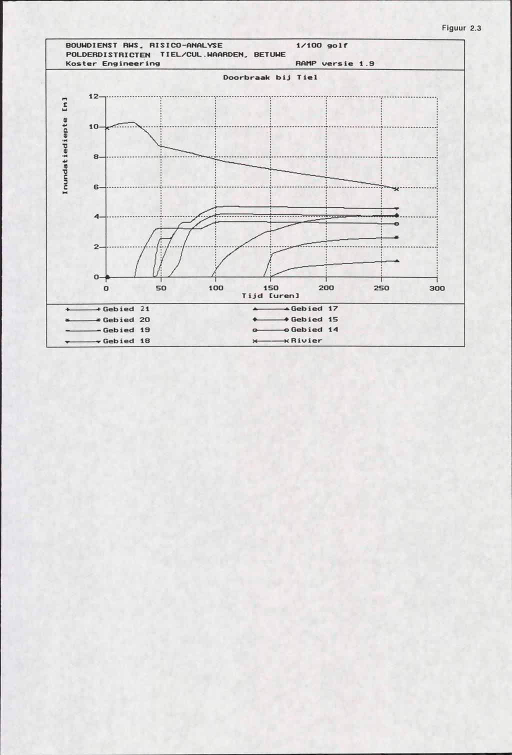 Figuur 2.3 BUWDIENST RWS RISI-ANALYSE l/l glf PLDERDIS T RICTEN TIEL/CUL.WAARDEN. BETUWE Kster Engineering RAMP versie 1.